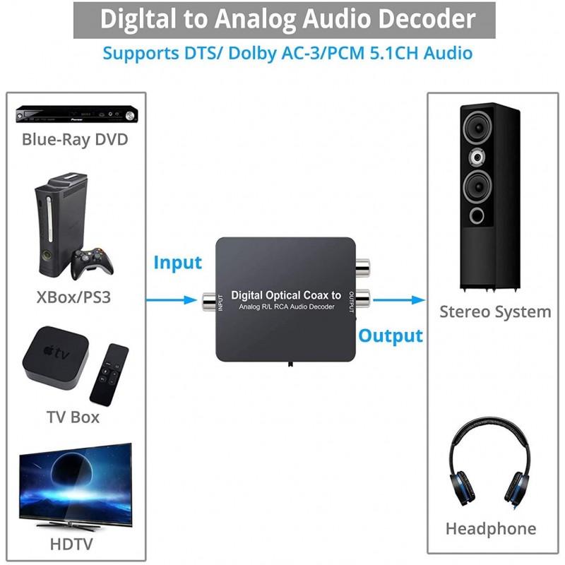 eSynic 디지털 - 아날로그 오디오 디코더 컨버터는 1m 4.0 광 케이블 및 PS3 DVD- 블랙용 USB 전원 케이블을 갖춘 2.0CH L/R 아날로그 스테레오 오디오에 Dolby 5.1 DTS 디지털 토슬링 동축 을 지원합니다.