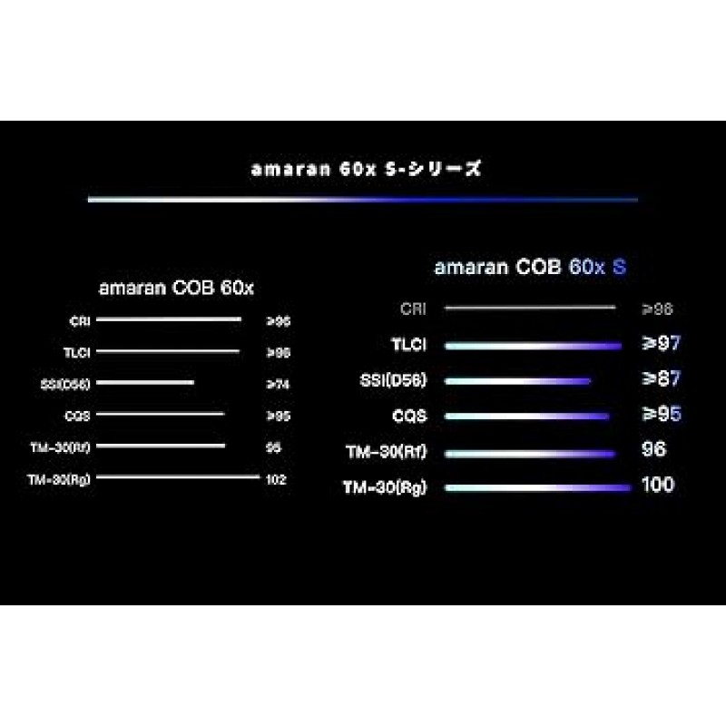 Aputure Amaran COB 60x-S 모델, 초경량, 소형 주광색, 65W, CRI≥96, TLCI ≥96, 색온도: 3,200K - 5,600K, 3.3ft(1m) @ 37775(Vlogger/Interview Optimal Light)