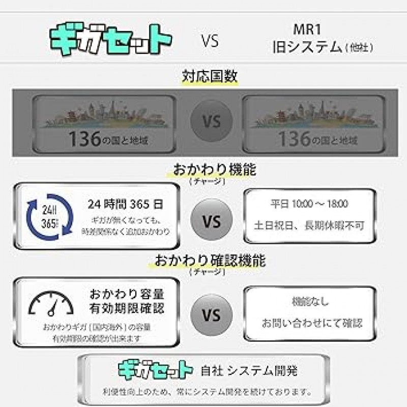 Gigaset: 모바일 포켓 WiFi 라우터, 100 Giga, 약정 필요 없음, 월간 구독 없음, 월 구매 없음, 24/7 추가 Giga 요금, 만료 날짜 확인 및 추가 Giga Check, 해외 Giga, 136 국가 및 지역, 플랜 사용 가능, Ready to 전원 켜기, 동시 연결, 10대 사용