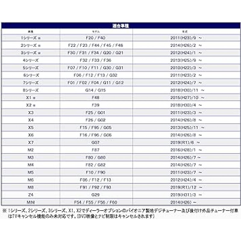 작업이 필요하지 않습니다! 그냥 삽입! 최신형 BMW 5시리즈(G30/G31) iDrive NBT2(iDrive5/6/7 호환) TV/Navi 캔슬러(CT-BM5)