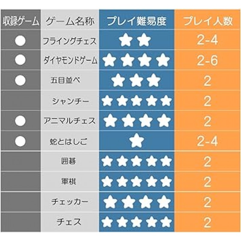 게임 세트 5-in-1 (다이아몬드 게임, 동물 체스, 플라잉 체스, 5점 레이어, 뱀 및 사다리) *일본어 사용 설명서 포함