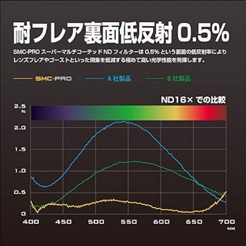 Hakuba AMZCFSMCPND1682 SMC-PRO ND16X 3.2인치(82mm) ND 필터, 플레어 방지, 저반사, 0.5% 얇은 프레임, 일본산, 단풍