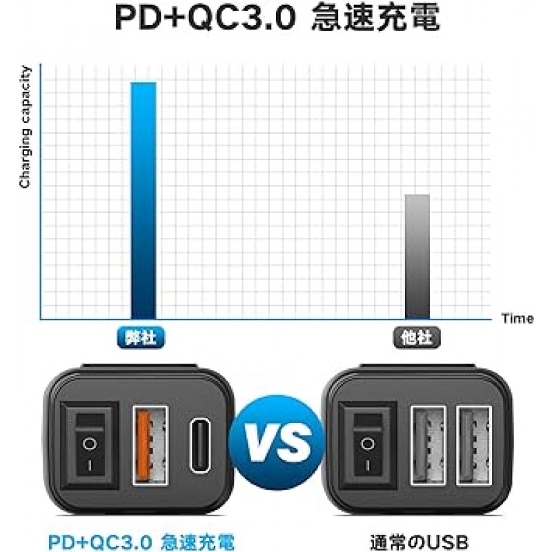 TurnRaise 오토바이 USB 전원 공급 장치, 방수, Type-C + QC3.0 급속 충전 포트, 오토바이, 전압계, 오토바이 USB 전원 공급 장치, DC 12V-24V 전원 공급 장치, USB + PD 급속 충전 포트, 독립 스위치, 과압 보호, 쉬운 설치 , 스마트폰 Android / IOS 호환 휴대폰, 태블릿, GPS, 오토바이