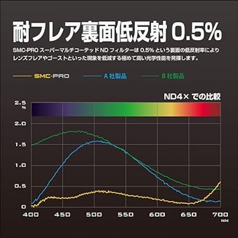 Hakuba AMZCFSMCPND455 ND 필터, SMC-PRO ND4X, 플레어 방지 후면, 저반사, 0.5% 얇은 프레임, 일본산, 단풍