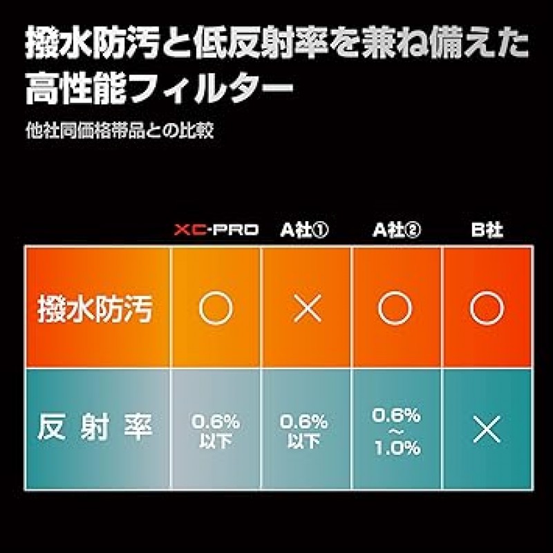 HAKUBA XC-PRO 필터, 1.5 - 3.2인치(37 - 82mm), 높은 투과율, 발수, 얼룩 방지, 얇은 프레임, 일본산