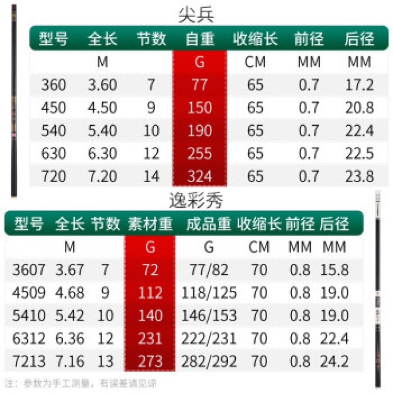 Guangwei (GW) 짧은 섹션 낚싯대 손 막대 스트림 막대 낚싯대 가볍고 단단한 탄소 낚싯대 낚싯대 낚싯대 낚싯대 3.6 미터 Guangwei Yicaixiu + 선물 가방