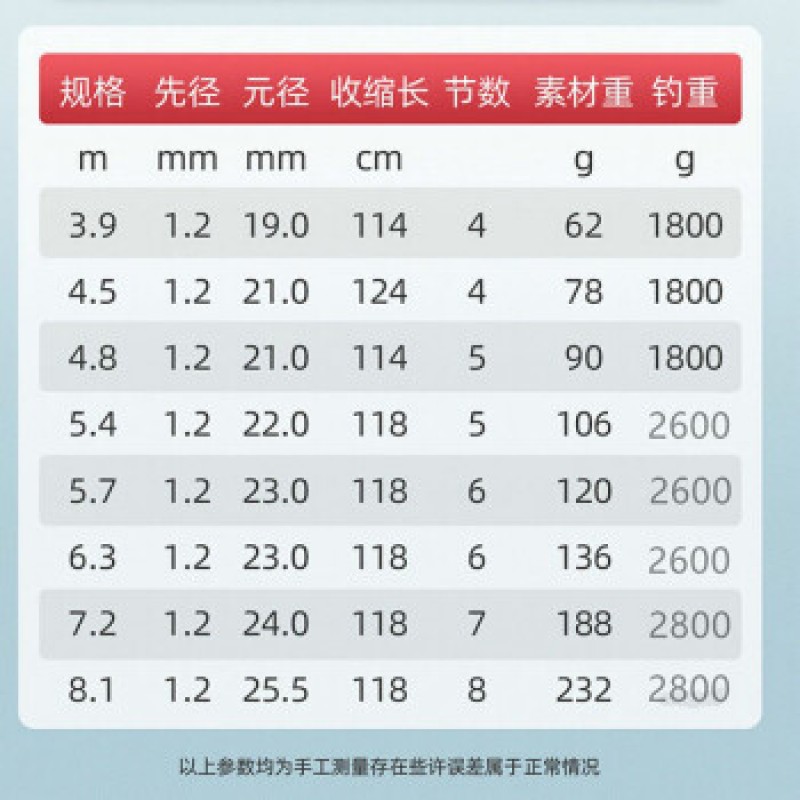 오카바라 세이코 국산 카본 낚싯대 카본 초경량, 초경질 19길이 조절식 손잡이 낚싯대 블랙 핏 경쟁 콕 입 종합 경량 대형 물체 7.2미터 + 낚싯대 약간 + 선물 가방