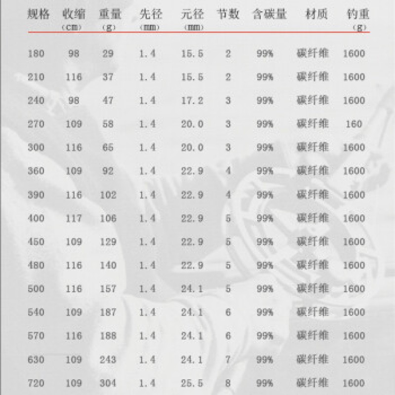 Guangwei (GW) 낚싯대 Zhushan Heikeng 싸우는 막대 Luo Fei 막대 낚싯대 슈퍼 하드 탄소 플랫폼 낚싯대 28-바이어스 19 음조 철갑상어 막대 낚싯대 낚시 장비 3.6 미터 + 약간 막대 + 균형추 백 플러그 + 선물 가방