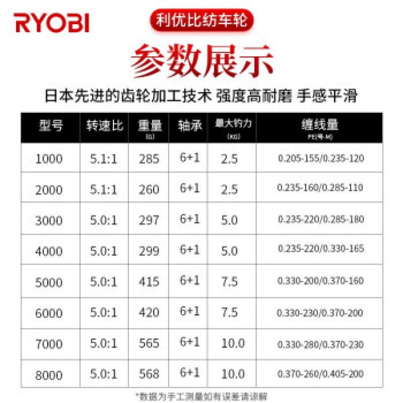 료비 RYOBI 메탈라인컵 7축 낚시릴 검색 사진 SMAP 초경량 루어릴 낚시릴 바다낚시대 릴 바다낚시 장거리 스피닝릴 8000 모델