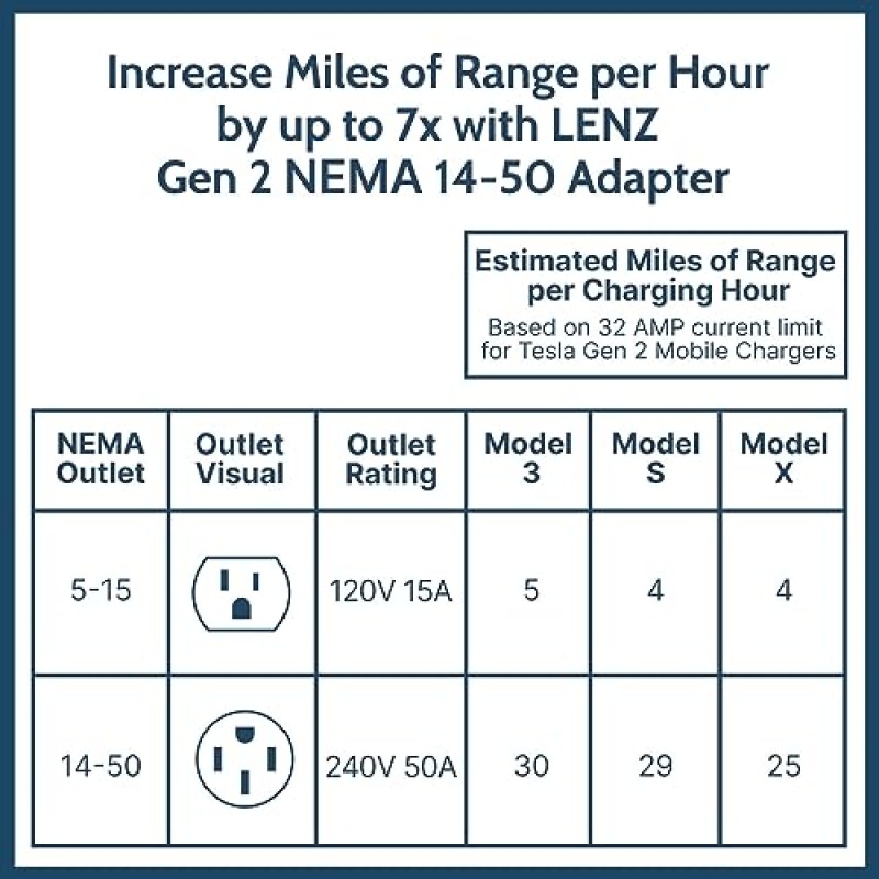 Tesla Gen 2 모바일 휴대용 충전기용 LENZ NEMA 14-50 어댑터, Tesla 모바일 충전기를 32Amp(14-50 길이 10