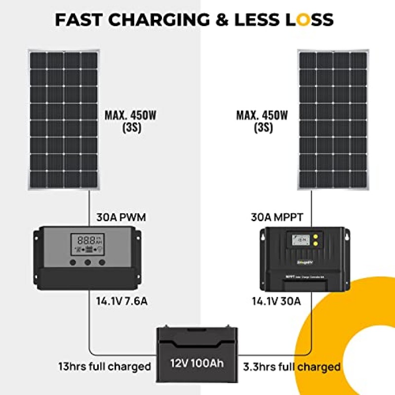 BougeRV MPPT 태양광 충전 컨트롤러 30A, Bluetooth 포함, 매개변수 조정 가능, LiFePO4, SLD, 젤, FLD, AGM 배터리용 30Amp 태양광 패널 레귤레이터 12V/24V, RV, 해양, 음극 접지용