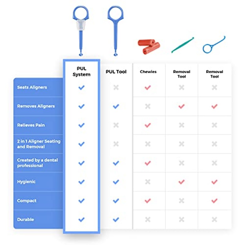 Invisalign 탈착식 교정기 및 트레이, 리테이너, 의치 및 정렬기와 호환되는 PUL 투명 정렬기 제거 도구 - 위생적인 ​​구강 관리 액세서리, 개인 교정 용품 - 핑크(3개 팩)