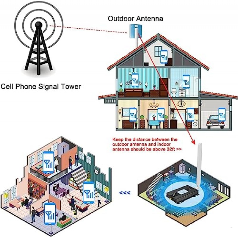 Verizon 휴대폰 신호 부스터 Verizon Signal Booster 5G 4G LTE Band 13 Verizon 셀 신호 부스터 Verizon Cell Booster 가정용 Verizon 휴대폰 부스터 Verizon Network Extender 부스트 통화/데이터