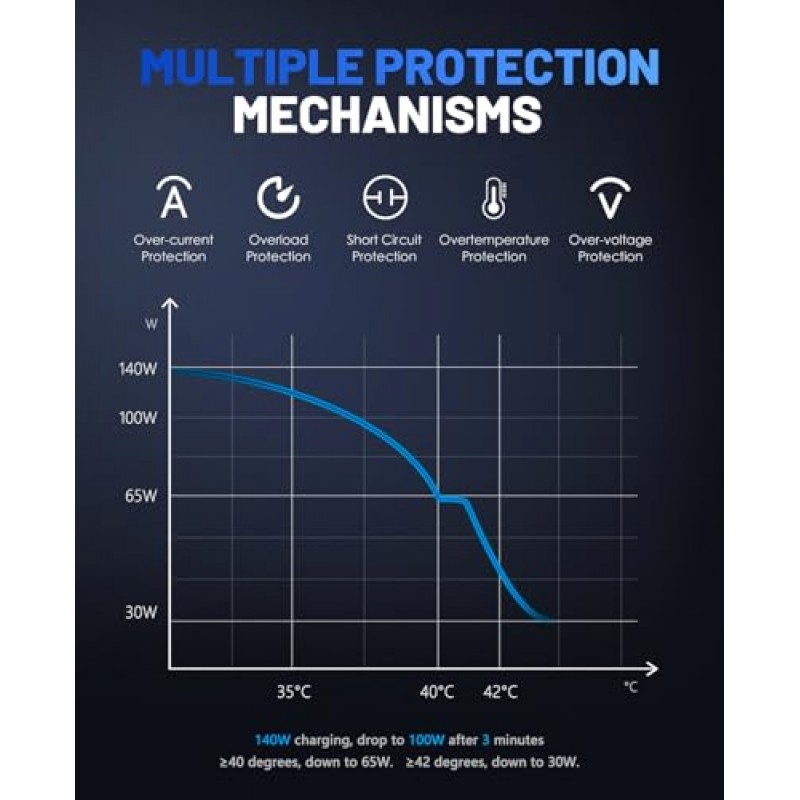 Powdeom 140W 보조베터리, 24600mAh 3포트 PD3.1 휴대용 노트북 충전기(140W 포트 2개 포함), 스마트 디지털 디스플레이, iPhone 15/14 시리즈, MacBook, iPad, Samsung, AirPods 등을 위한 휴대용 전화 충전기