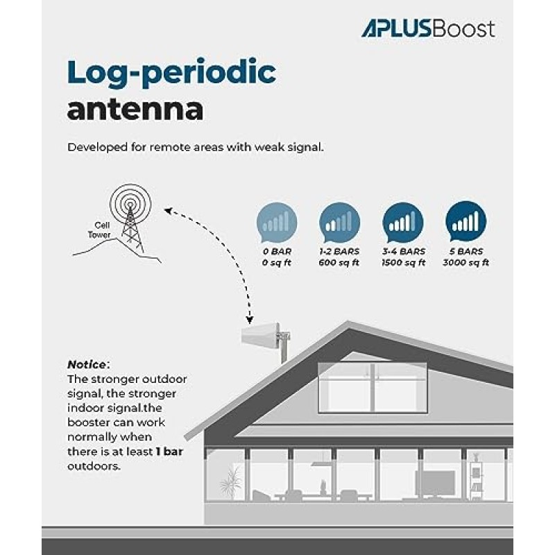 가정용 휴대폰 부스터는 대역 12/17/13/5에서 최대 3,000 Sq.Ft의 4G LTE 5G를 향상시킵니다. Verizon, AT&T, T-Mobile 및 모든 미국 통신사용 셀 신호 부스터, FCC 승인 신호 부스터