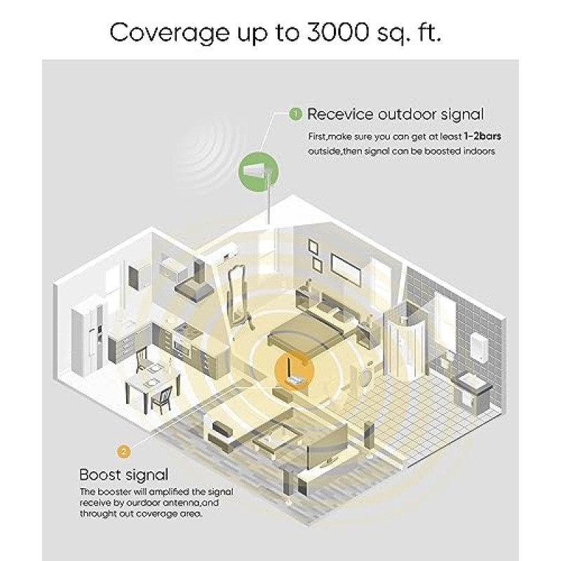 최대 3,000제곱피트의 가정용 휴대폰 부스터, 휴대폰 신호 부스터 키트 대역 66/4/12/17/13/5/25/2용 5G/4G LTE 데이터 부스트, 모든 미국 통신사 Verizon, AT&T, T와 호환 가능 -이동하는
