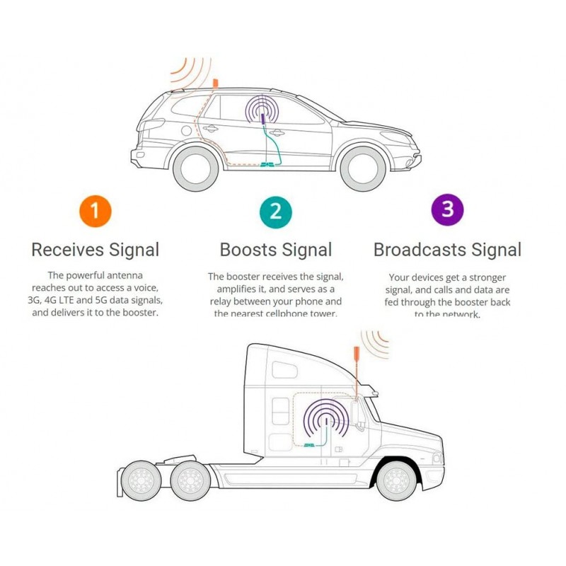 Solid Signal Rover Duo OTR 2-in-1 차량 대 트럭 차량용 휴대폰 신호 부스터 | 5G 준비 | 모든 미국 항공사 | FCC 승인 | 미국에서 조립됨