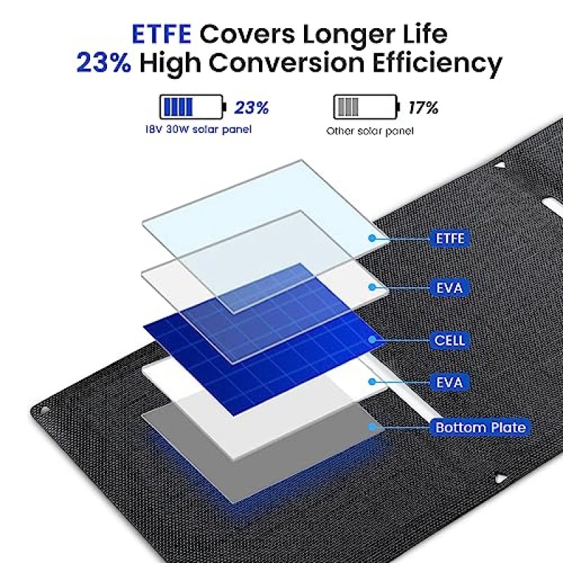 OXSUN 30W 휴대용 태양 전지 패널 접이식 USB DC USB-C 포트가 있는 접이식 태양 전지 패널, iPhone 14/13, 삼성, 비상 라디오와 호환, 캠핑 하이킹용