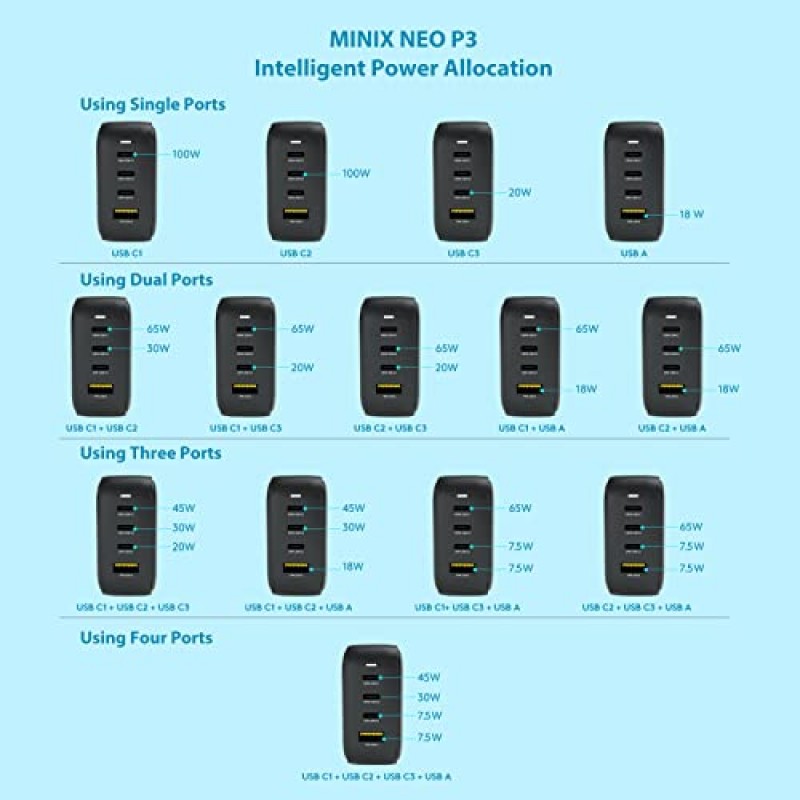 MINIX NEO P3 100W 터보 4포트 GaN 벽면 충전기, USB-C 고속 충전 어댑터 3개(최대 100W/20W), USB-A(최대 18W) 1개. MacBook Pro Air, iPad Pro, iPhone 13,12, Galaxy S9 등과 호환됩니다.