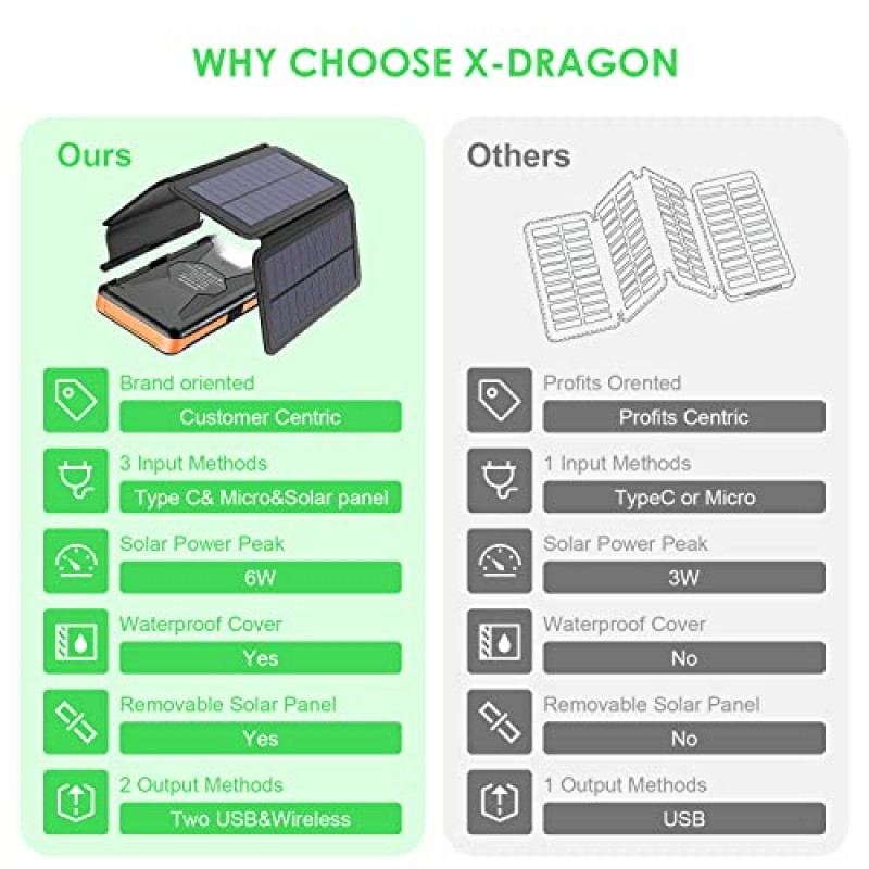 X-DRAGON 태양광 보조베터리 Qi 무선 충전기 25000mAh(4개의 태양광 패널 포함) 듀얼 출력 및 입력 기능을 갖춘 방수 휴대용 외부 백업 배터리 팩, 스마트폰, 태블릿 등을 위한 LED 손전등