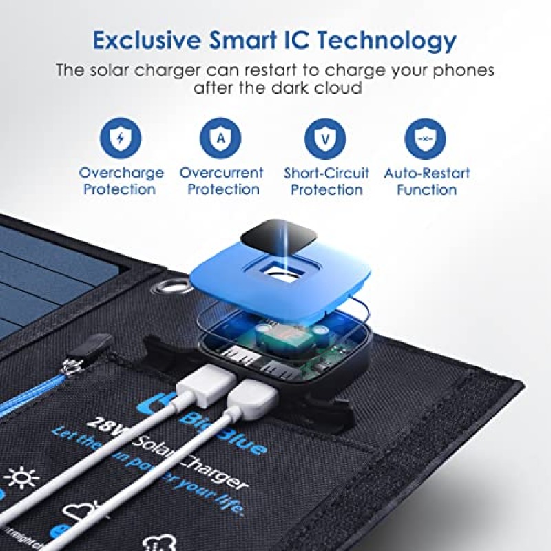 디지털 전류계가 포함된 태양광 패널 충전기, BigBlue 28W SunPower 캠핑 태양광 패널, 듀얼 USB(전체 5V/4A), IPX4 방수, iPhone 13/11/Xs/X/8/7, iPad, Samsung Galaxy, Google Pixel과 호환 가능