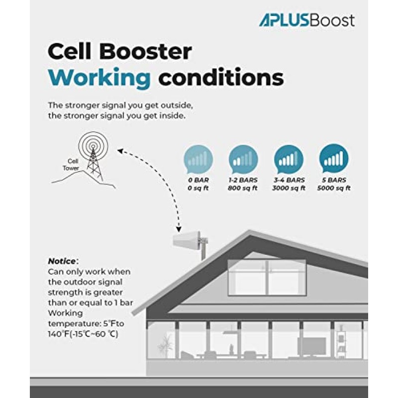 가정용 휴대 전화 부스터 최대 5,000 Sq.Ft, 고이득 안테나 부스트가 포함된 셀 신호 부스터 모든 미국 통신사용 대역 12/17/13/5의 5G 4G LTE-Verizon, AT&T, FCC 승인 신호 부스터