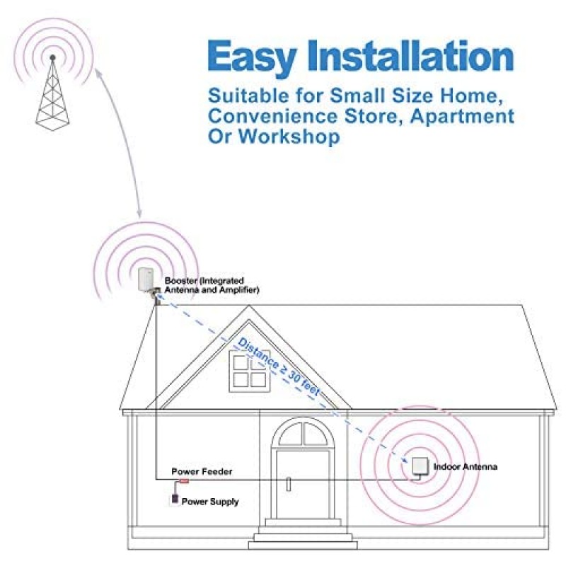 SolidRF - 고속 데이터 속도 휴대폰 신호 부스터 - 가정, 편의점, 아파트, 작업장용 - 모든 미국 통신업체 - 올인원 온 루프 셀 부스터 속도 키트는 4,000평방피트(4351670779)를 지원합니다.