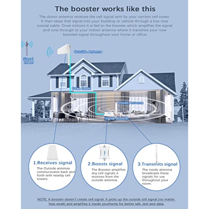 가정용 휴대폰 신호 부스터, 미국의 모든 이동통신사를 위한 휴대폰 부스터 Verizon, AT&T, T-Mobile 등, 5G 4G LTE 3G 데이터 및 전압 부스트, 셀 신호 부스터 셀 부스터 FCC 승인