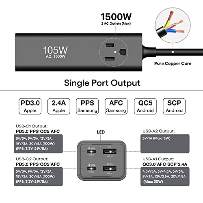 USB C 충전 스테이션, PD 100W 포트 및 AC 콘센트 확장기가 포함된 WOTOBEUS 105W GaN 6-in-1 충전기, iPhone 14 iPad MacBook Pro Type-C 노트북 Samsung S23 PPS45W 초고속용 서지 보호기 전원 스트립