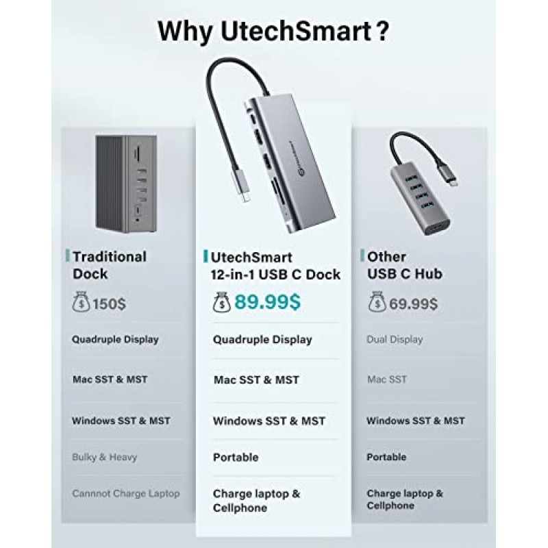 UtechSmart USB C 도킹 스테이션 트리플 모니터 - Thunderbolt 3/4용 범용 노트북 도킹 스테이션 12 in 1, MacBook Pro/Air/M1/M2 및 Windows용 USB 3.0 및 4K HDMI가 포함된 USB C Dock