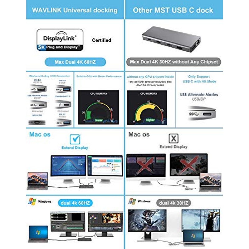 USB 3.0 범용 도킹 스테이션, WAVLINK DL6950 유형 C - 단일 5K 듀얼 4K 디스플레이 도크(HDMI 2개/디스플레이 포트 2개/기가비트 이더넷/데스크탑 노트북용 USB 3.0 6개 포함), 충전 지원 안 함