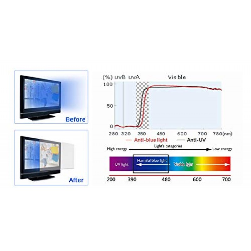 VizoBlueStop 32인치 컴퓨터 모니터용 블루라이트 방지 필터. 블루 라이트 모니터 화면 보호기 패널(28.5 x 17.1인치). 블루라이트 380~495nm를 차단합니다. LCD, TV, PC, Mac 모니터에 적합