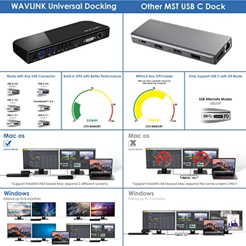 WAVLINK USB 3.0 및 USB C 범용 노트북 도킹 스테이션 듀얼 모니터 HDMI 및 HDMI/DVI/VGA 디스플레이, 기가비트 이더넷, 6USB 포트, 오디오, Windows,Mac, Chrome OS, Android 7.1 이상 지원