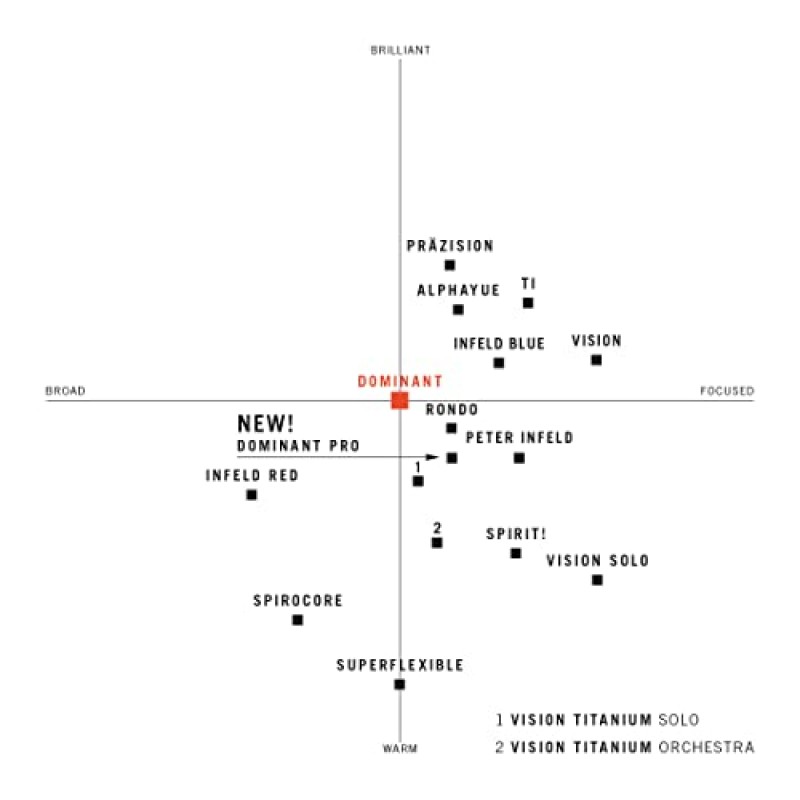 Thomastik 지배적 세트 바이올린 135B 미디엄 텐션