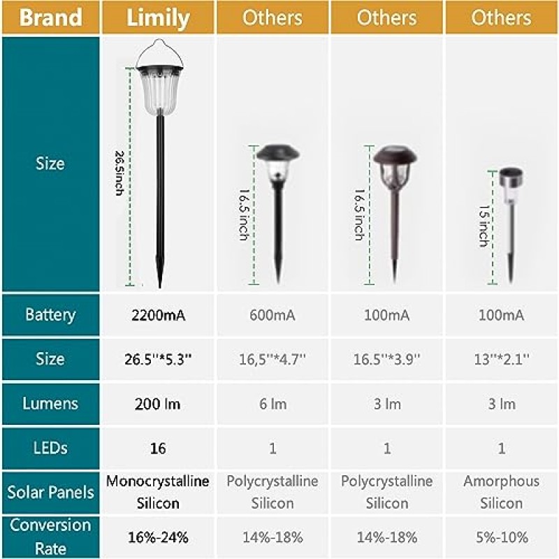 limily 태양광 조명 외부 4팩, 슈퍼 밝은 태양광 조명 야외 방수, 산책로 마당 뒷마당 잔디 장식, 높은 루멘 LED 최대 15시간 지속