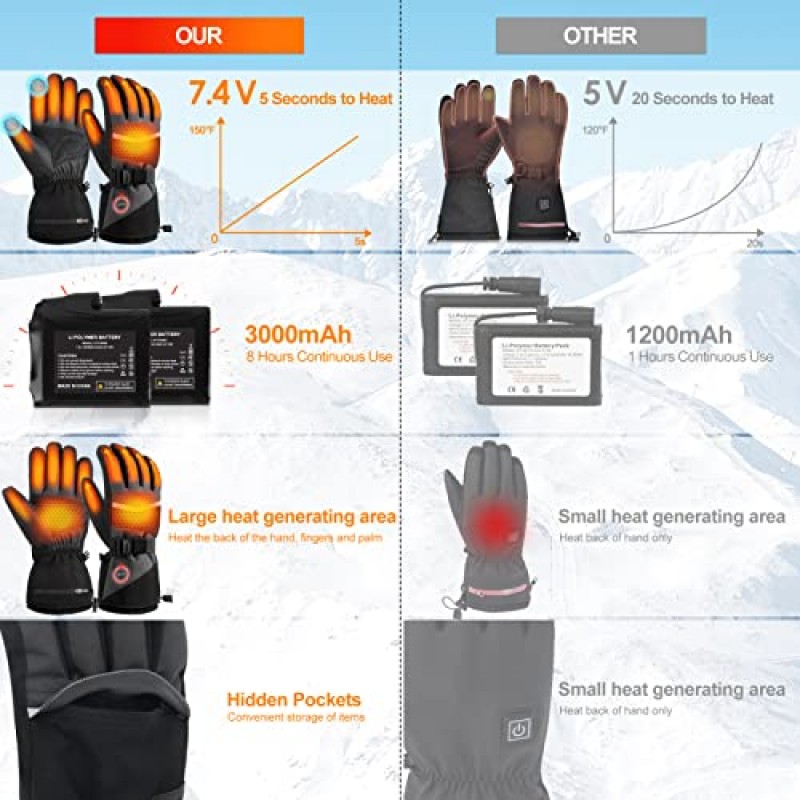남성 여성을 위한 전기 가열 장갑 - 스키 사냥 야외 겨울 작업 스포츠를 위한 충전식 7.4V 3000mAh 배터리 오토바이 가열 장갑