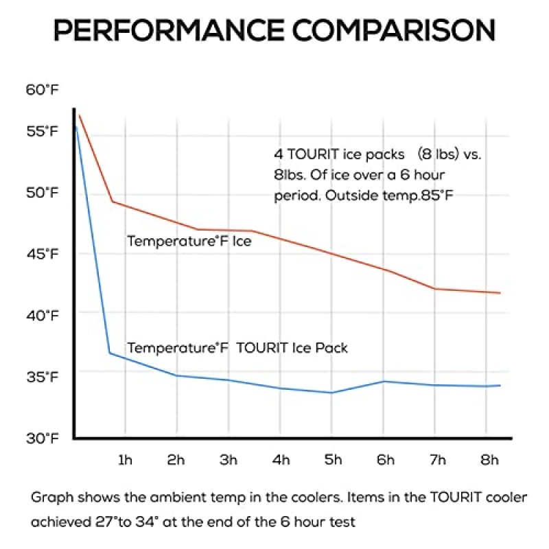 TOURIT 쿨러용 재사용 가능한 아이스팩 쿨러백, 도시락 가방/박스, 쿨러 백팩용 오래 지속되는 쿨러 아이스팩