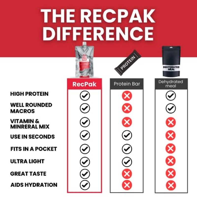 RecPak 성능 식사대용 | 이동 중에도 가벼운 파우더 쉐이크 | 배낭여행, 하이킹, 지구력 스포츠 선수, 캠핑, 군사, 사냥 음식 | 700 Cal 41g 단백질 (초콜릿 / 6팩)