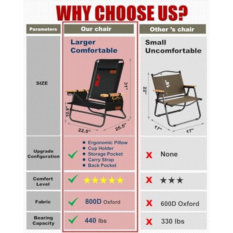 AnYoker 캠핑 의자, 4 위치 조정 소형 배낭 의자, 휴대용 접이식 의자, 사이드 포켓이 있는 해변 의자, 머리 받침, 컵 홀더, 어깨 끈, 경량 하이킹 의자 SD(검은색)