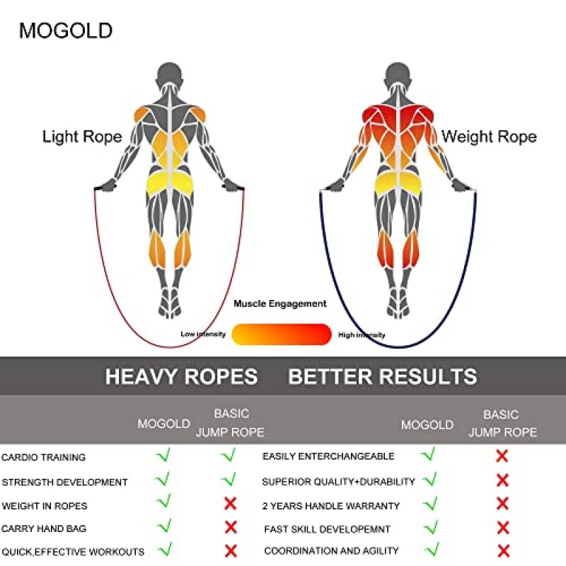 Mogold 전문 가중 줄넘기(1 키트=3 세트 줄넘기, 교체 용이 - 무게 조절 가능) 360도 회전 - 길이 조절 가능, 인체 공학적 가죽 그립 피트니스 체중 감량 등을 위한 건너뛰기 밧줄