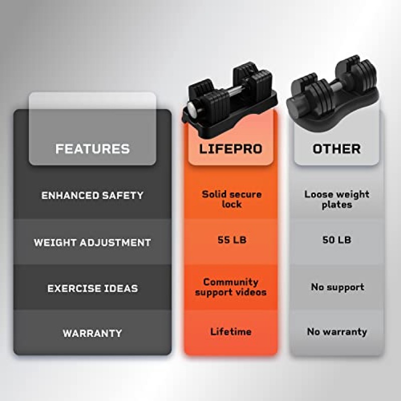 Lifepro 조절식 덤벨 55lbs - 미끄럼 방지 핸들 및 쉬운 메커니즘이 있는 홈 체육관용 싱글 웨이트 세트 - 보관 랙이 있는 여성용 및 남성용 조절식 웨이트 덤벨 - 싱글 덤벨 5-55lbs