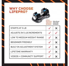 Lifepro 조절식 덤벨 25lb(5lb, 10lb, 15lb, 20lb, 25lb). 남성과 여성을 위한 5-in-1 덤벨 조절 가능한 무게. 덤벨 조절 가능한 프리 웨이트 플레이트 및 랙. 덤벨 2개 세트.