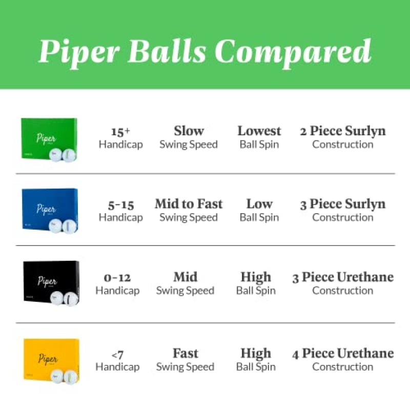 최대 거리와 직선 샷을 위한 파이퍼 골프 프리미엄 골프공 | 핸디캡 범위 15+ | USGA 승인 | 1다스(12볼) | 2피스 설린
