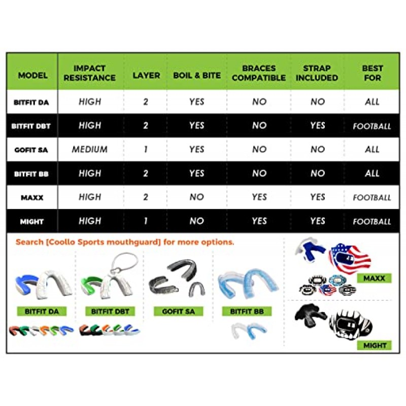 COOLLO SPORTS 립 가드 마우스 가드 MAXX/Might 축구 및 성인 및 청소년을 위한 고강도 스포츠 립 프로텍터(스트랩 포함)