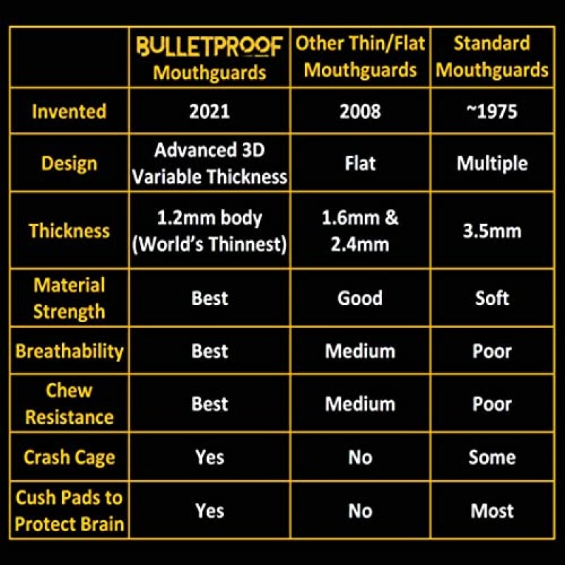 방탄 케블라: 세계에서 가장 얇은 스포츠 마우스 가드가 3배 더 강력해졌습니다! 축구 마우스 피스 BJJ 마우스 가드 라크로스 농구 MMA 복싱 레슬링 성인 청소년 키즈 남자 여자 여자 나이트 가드 교정기