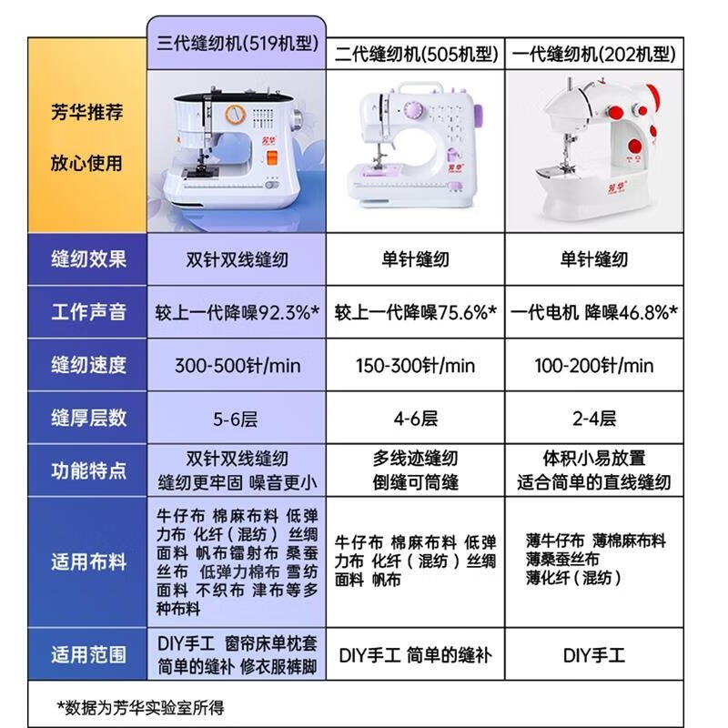 Fanghua 519 가정용 재봉틀 소형 전기 두꺼운 탁상용 잠금 가장자리 서랍이있는 다기능 이중 행 새 모델