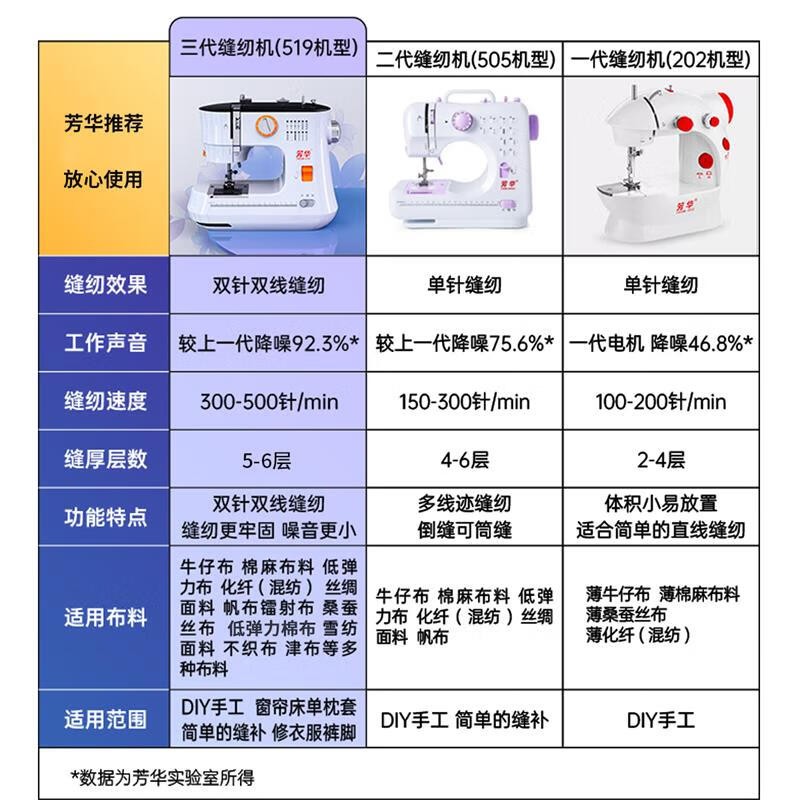 Fanghua 519 새 모델 가정용 소형 재봉틀 전기 완전 자동 다기능 두껍고 잠글 수있는 재봉틀