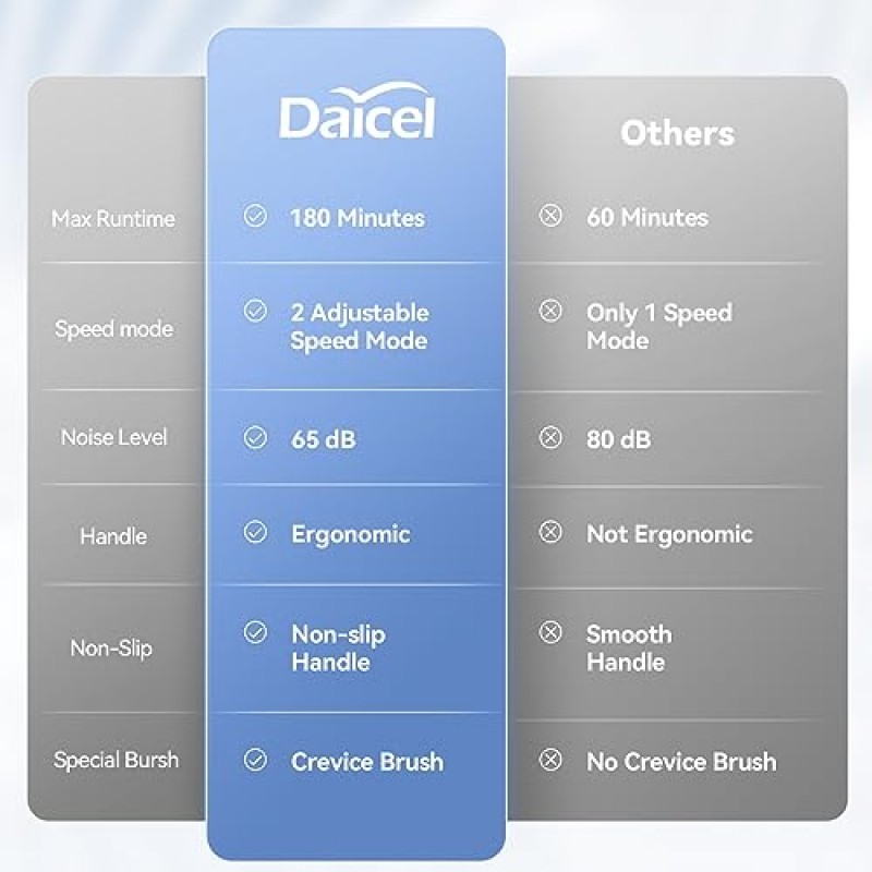 DAICEL 파워 스크러버, 짧은 손잡이가 있는 업그레이드된 무선 전기 스핀 스크러버, 유리 스토브 오븐 타일 싱크 창 조리대용 교체 브러시 7개가 포함된 샤워 청소 스핀 브러시(흰색)