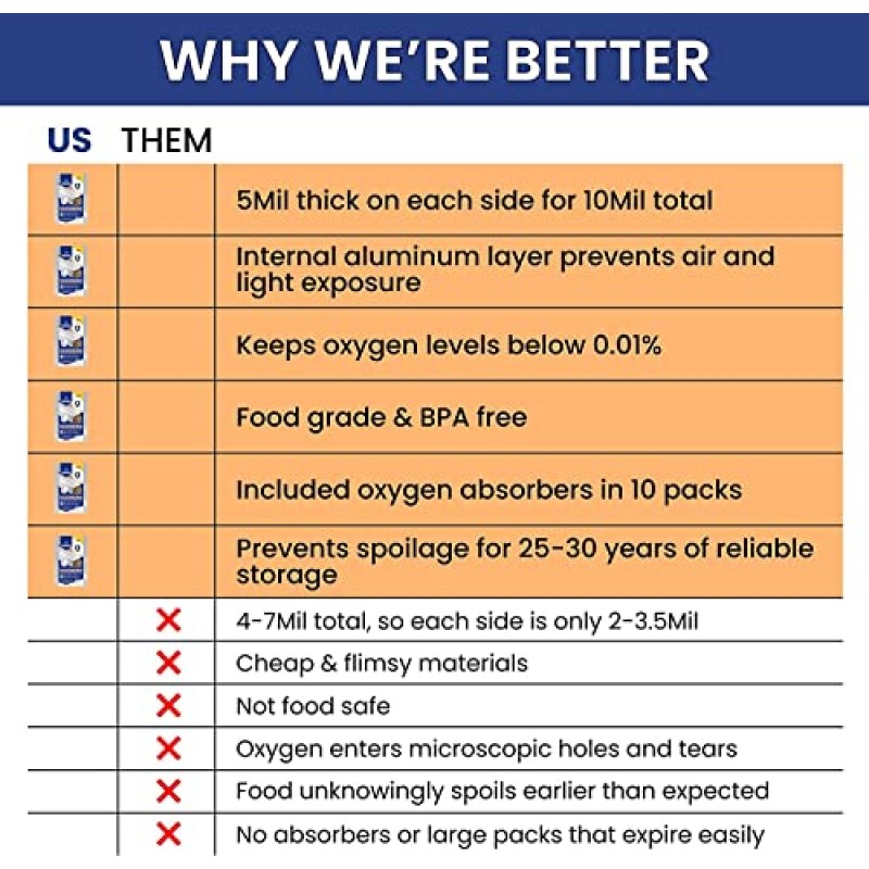 15x 5 갤런 왈라비 마일라 백 번들 - 실버(5 밀), 단일 밀봉 산소 흡수제 및 라벨 20개 포함 - 재밀봉 가능한 지퍼, FDA 등급, 기밀, 차광, 장기 식품 보관용