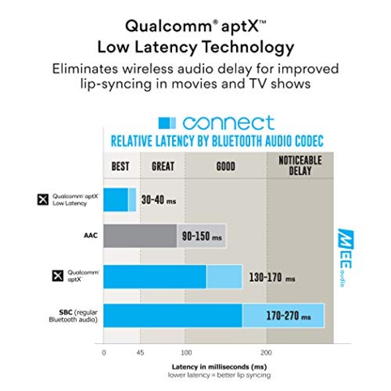 MEE 오디오 오디오 지연 없이 TV용 T1CMA Bluetooth 오버이어 무선 헤드폰 헤드셋을 연결합니다. 노인 및 난청이 있는 사람을 위한 송신기(광학/AUX/RCA) 및 CinemaEAR 오디오 향상 기능 포함